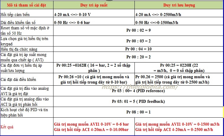 cai dat thong so bien tan delta cp2000